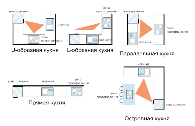 планировка рабочего треугольника на кухне